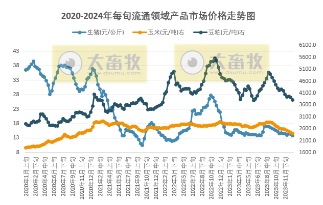 国家统计局：2024年1月上旬流通领域生猪、玉米、大豆和豆粕价格继续下跌，玉米和大豆价格降至3年前
