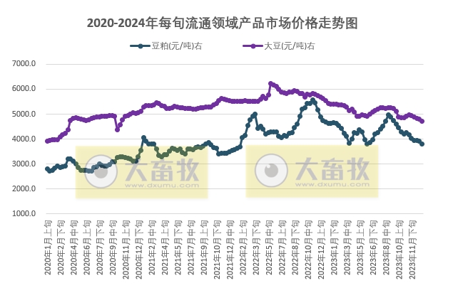 国家统计局：2024年1月上旬流通领域生猪、玉米、大豆和豆粕价格继续下跌，玉米和大豆价格降至3年前