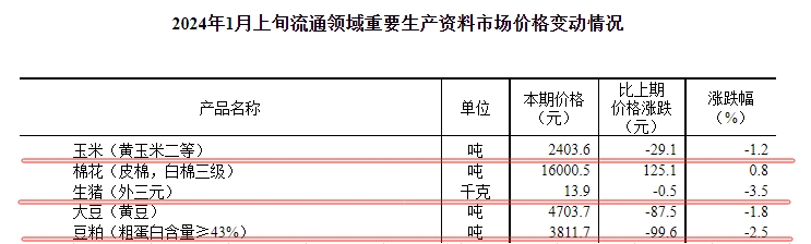 国家统计局：2024年1月上旬流通领域生猪、玉米、大豆和豆粕价格继续下跌，玉米和大豆价格降至3年前