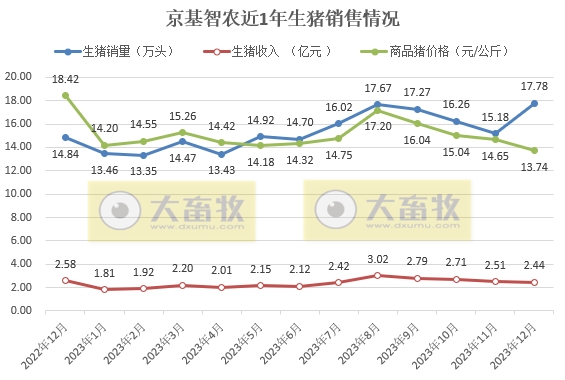 京基智农预计2023年净利超1.5亿元，同比增长94%