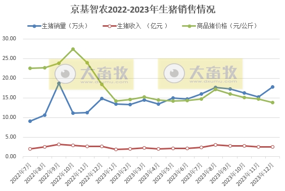京基智农预计2023年净利超1.5亿元，同比增长94%