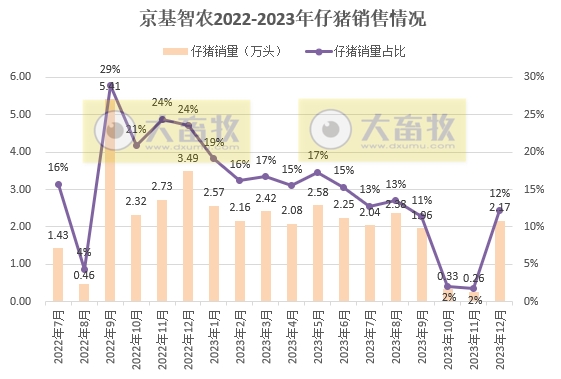 7家上市猪企2023年12月及年度仔猪销售情况