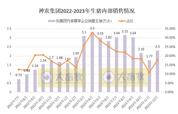 华统、京基和神农2023年度生猪销售情况
