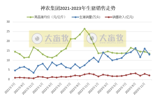 华统、京基和神农2023年度生猪销售情况