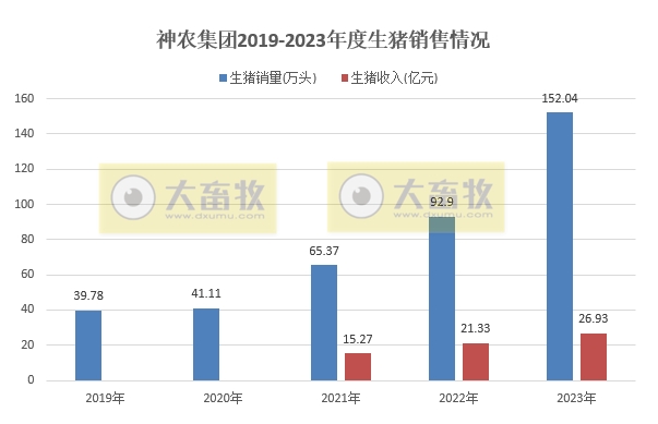 华统、京基和神农2023年度生猪销售情况