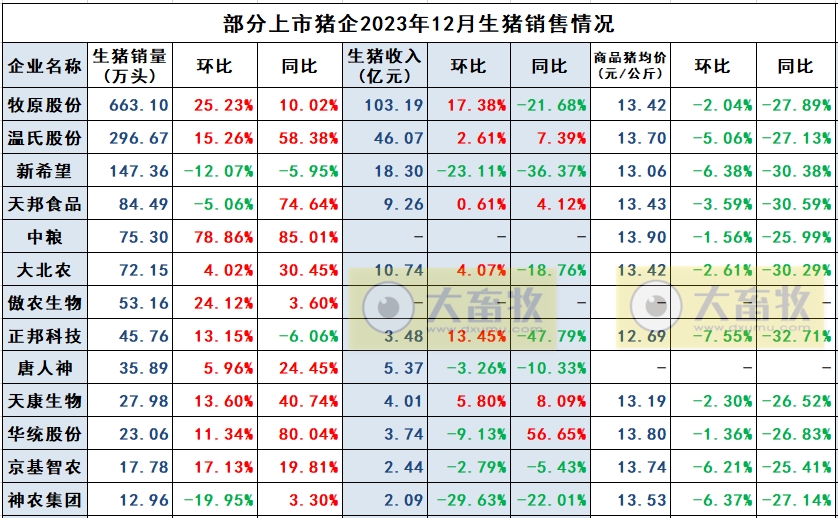 华统、京基和神农2023年度生猪销售情况