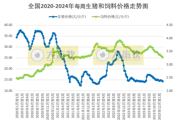 发改委:预计猪价或短时反弹后继续下滑,整体走势依旧偏弱——2024年1月第2周生猪和家禽盈利情况及预期