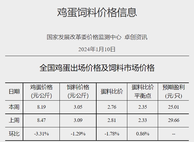 发改委:预计猪价或短时反弹后继续下滑,整体走势依旧偏弱——2024年1月第2周生猪和家禽盈利情况及预期