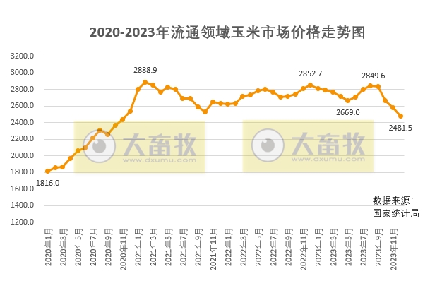 2024年1月中国玉米供需形势分析