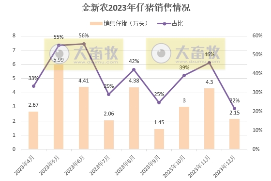 7家上市猪企2023年12月及年度仔猪销售情况
