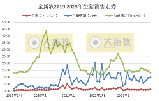 金新农、立华、罗牛山、东瑞和正虹2023年12月及年度生猪销售情况