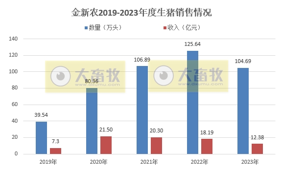 金新农、立华、罗牛山、东瑞和正虹2023年12月及年度生猪销售情况