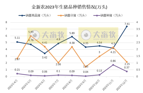 金新农、立华、罗牛山、东瑞和正虹2023年12月及年度生猪销售情况
