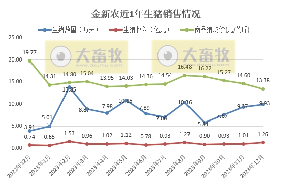 金新农、立华、罗牛山、东瑞和正虹2023年12月及年度生猪销售情况