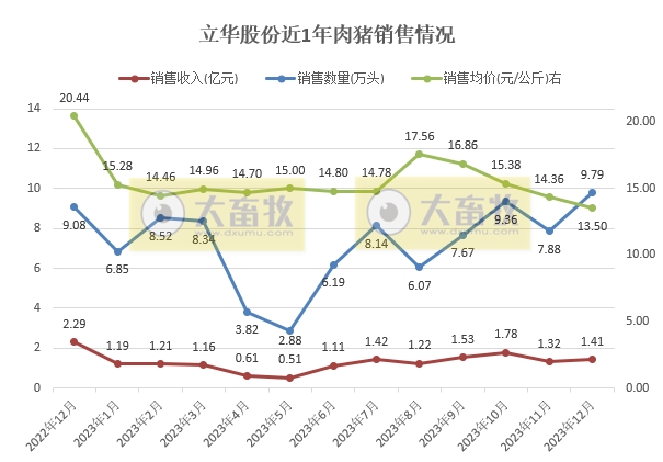 金新农、立华、罗牛山、东瑞和正虹2023年12月及年度生猪销售情况