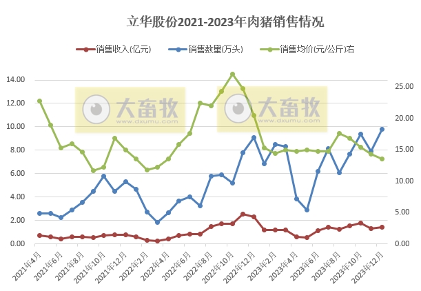 金新农、立华、罗牛山、东瑞和正虹2023年12月及年度生猪销售情况