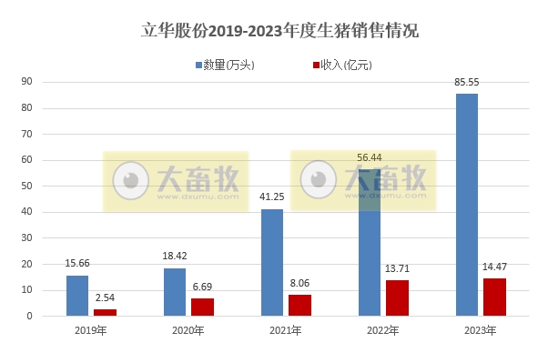 金新农、立华、罗牛山、东瑞和正虹2023年12月及年度生猪销售情况