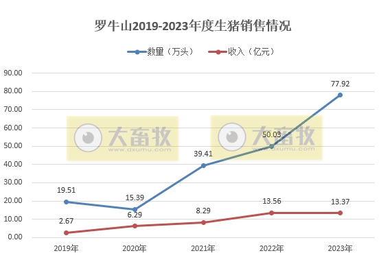 金新农、立华、罗牛山、东瑞和正虹2023年12月及年度生猪销售情况
