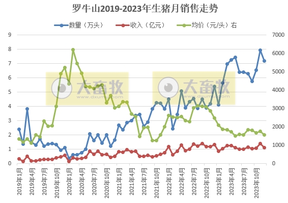 金新农、立华、罗牛山、东瑞和正虹2023年12月及年度生猪销售情况