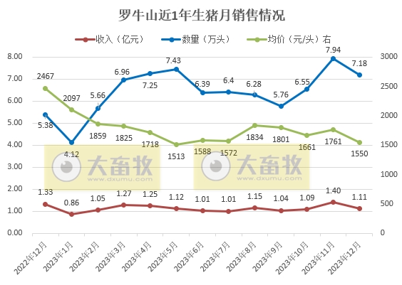 金新农、立华、罗牛山、东瑞和正虹2023年12月及年度生猪销售情况
