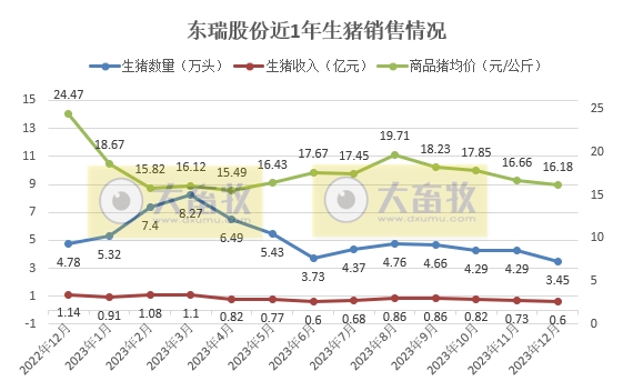 金新农、立华、罗牛山、东瑞和正虹2023年12月及年度生猪销售情况