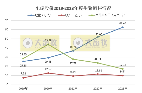 金新农、立华、罗牛山、东瑞和正虹2023年12月及年度生猪销售情况