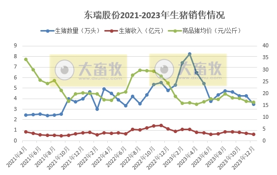 金新农、立华、罗牛山、东瑞和正虹2023年12月及年度生猪销售情况