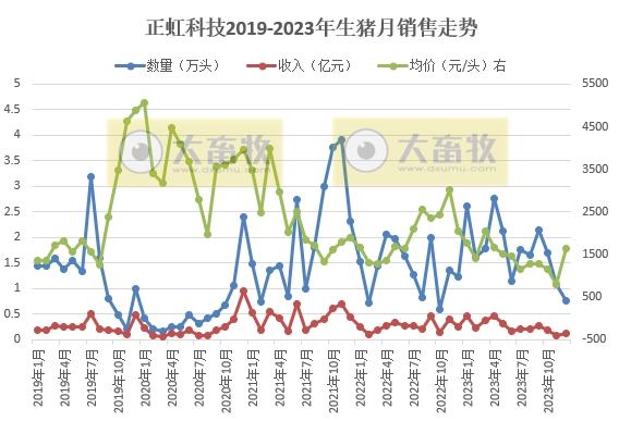 金新农、立华、罗牛山、东瑞和正虹2023年12月及年度生猪销售情况