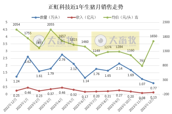 金新农、立华、罗牛山、东瑞和正虹2023年12月及年度生猪销售情况