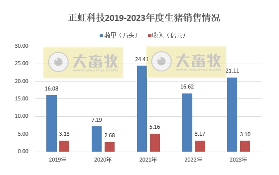 金新农、立华、罗牛山、东瑞和正虹2023年12月及年度生猪销售情况