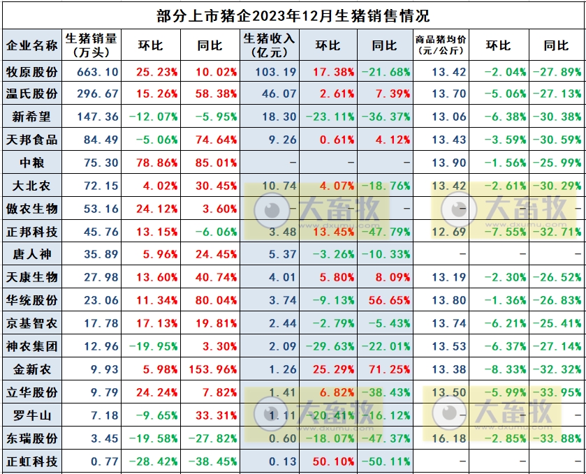 金新农、立华、罗牛山、东瑞和正虹2023年12月及年度生猪销售情况