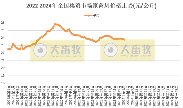 农业农村部发布2024年1月第2周畜牧业产品价格及走势