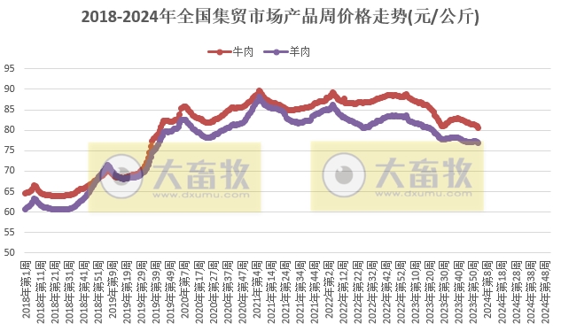 农业农村部发布2024年1月第2周畜牧业产品价格及走势