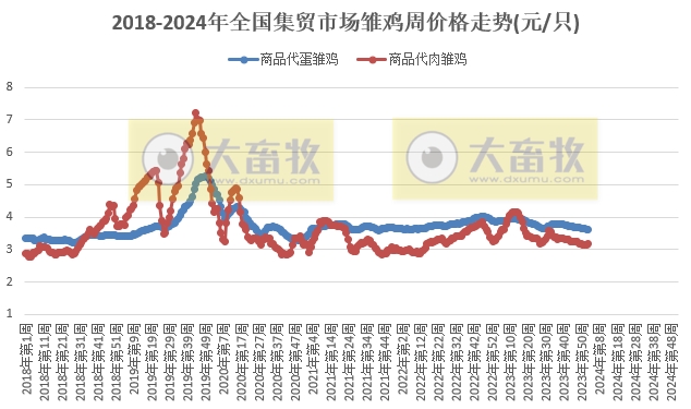 农业农村部发布2024年1月第2周畜牧业产品价格及走势
