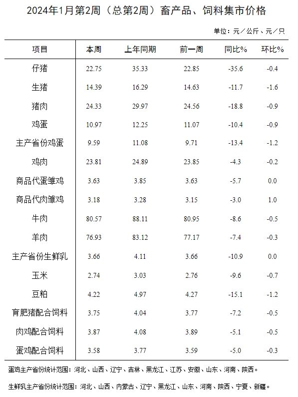 农业农村部发布2024年1月第2周畜牧业产品价格及走势