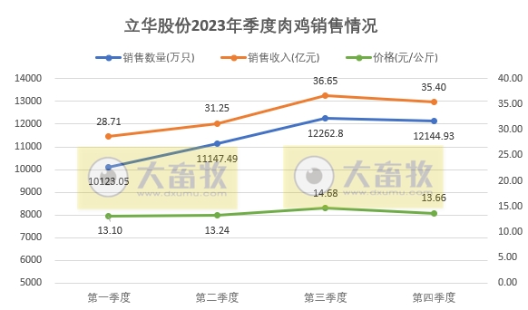 立华股份2023年12月及年度肉鸡和肉猪销售情况