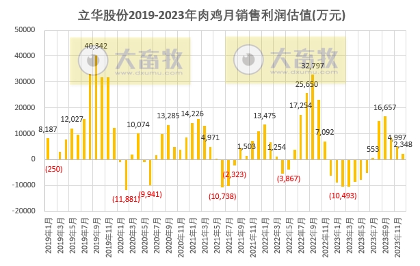 立华股份2023年12月及年度肉鸡和肉猪销售情况