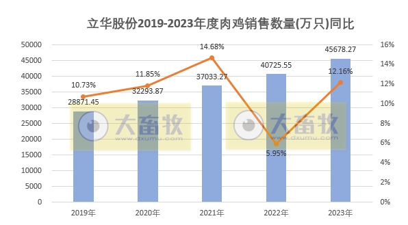 立华股份2023年12月及年度肉鸡和肉猪销售情况