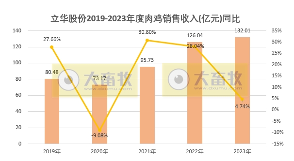 立华股份2023年12月及年度肉鸡和肉猪销售情况