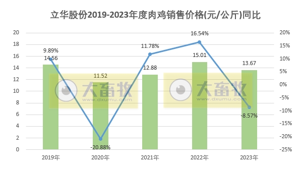立华股份2023年12月及年度肉鸡和肉猪销售情况