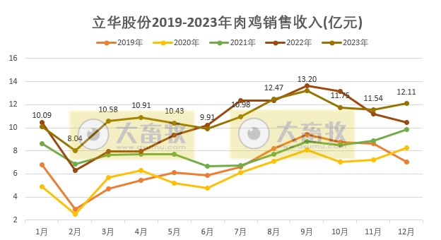 立华股份2023年12月及年度肉鸡和肉猪销售情况