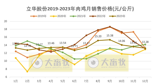 立华股份2023年12月及年度肉鸡和肉猪销售情况