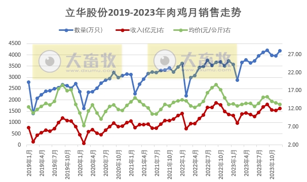 立华股份2023年12月及年度肉鸡和肉猪销售情况