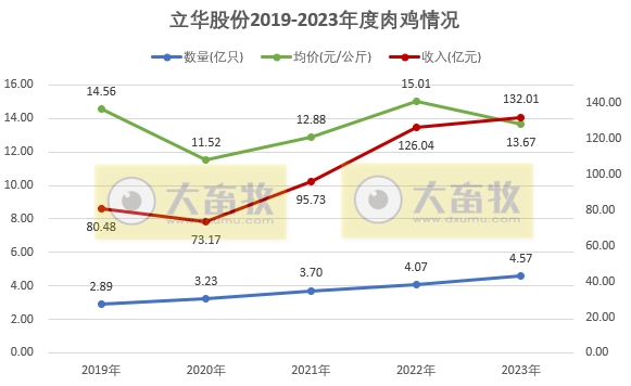 立华股份2023年12月及年度肉鸡和肉猪销售情况