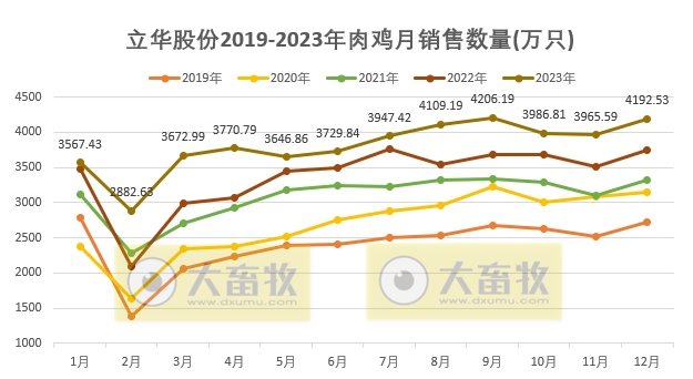 立华股份2023年12月及年度肉鸡和肉猪销售情况