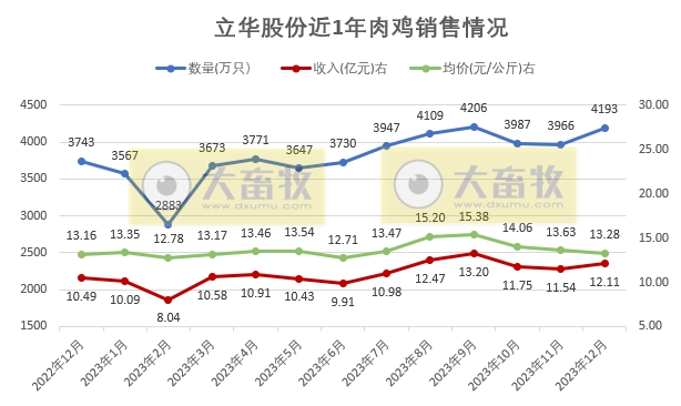 立华股份2023年12月及年度肉鸡和肉猪销售情况