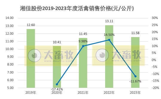 湘佳2023年12月及年度活禽销售情况