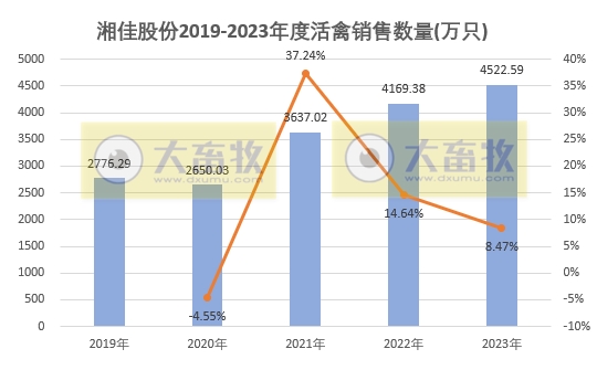 湘佳2023年12月及年度活禽销售情况
