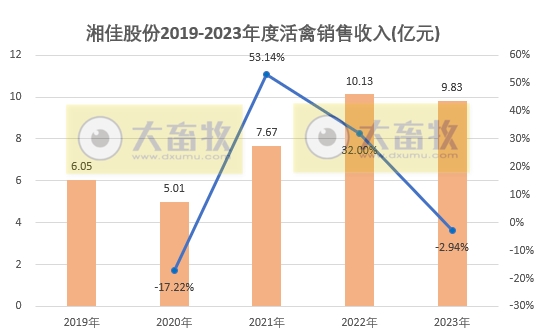 湘佳2023年12月及年度活禽销售情况