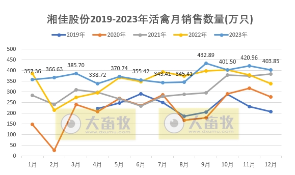 湘佳2023年12月及年度活禽销售情况